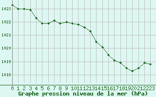 Courbe de la pression atmosphrique pour Saint-Amans (48)