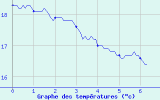 Courbe de tempratures pour Granes (11)