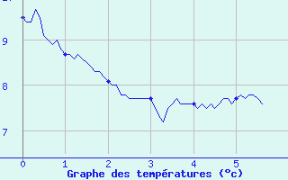 Courbe de tempratures pour Palaminy (31)