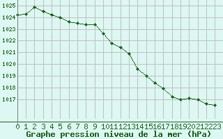 Courbe de la pression atmosphrique pour Tarbes (65)