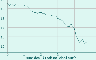 Courbe de l'humidex pour Pgomas (06)