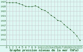 Courbe de la pression atmosphrique pour Lobbes (Be)