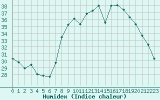 Courbe de l'humidex pour Solenzara - Base arienne (2B)