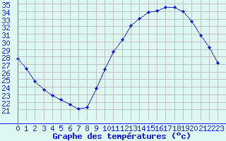 Courbe de tempratures pour Sainte-Genevive-des-Bois (91)