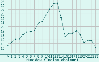 Courbe de l'humidex pour Saint-Philbert-de-Grand-Lieu (44)