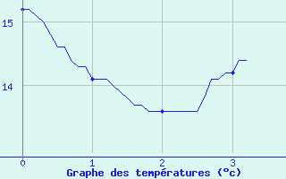 Courbe de tempratures pour Gizy (02)