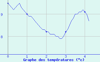 Courbe de tempratures pour Aubreville (55)