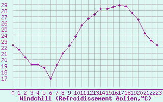 Courbe du refroidissement olien pour Nmes - Garons (30)