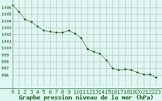 Courbe de la pression atmosphrique pour Sallanches (74)