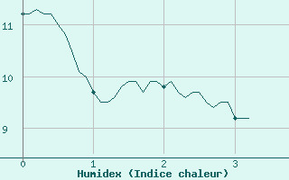 Courbe de l'humidex pour Ille-sur-Tet (66)