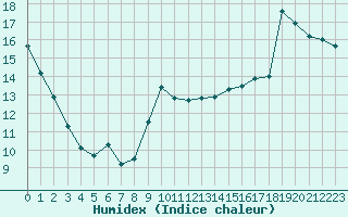 Courbe de l'humidex pour Saint-Cyprien (66)