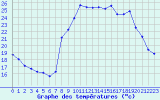 Courbe de tempratures pour Cavalaire-sur-Mer (83)