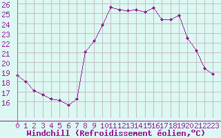 Courbe du refroidissement olien pour Cavalaire-sur-Mer (83)