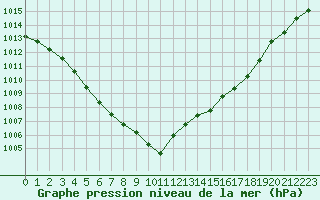 Courbe de la pression atmosphrique pour Orly (91)