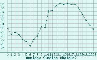 Courbe de l'humidex pour Roissy (95)