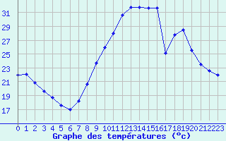 Courbe de tempratures pour Montlimar (26)