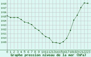 Courbe de la pression atmosphrique pour Landser (68)