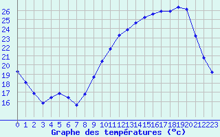 Courbe de tempratures pour Besn (44)