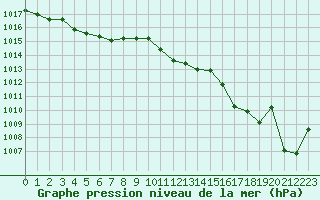 Courbe de la pression atmosphrique pour Saint-Philbert-de-Grand-Lieu (44)