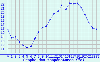 Courbe de tempratures pour Cambrai / Epinoy (62)