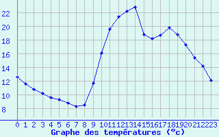 Courbe de tempratures pour Verneuil (78)