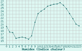 Courbe de l'humidex pour Saint-Igneuc (22)