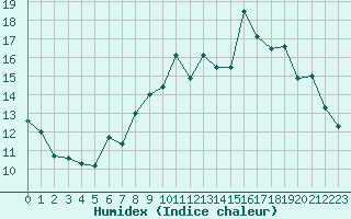 Courbe de l'humidex pour Ploudalmezeau (29)