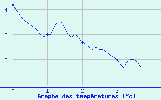 Courbe de tempratures pour Saint-Priv (89)