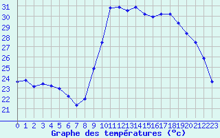 Courbe de tempratures pour Hyres (83)