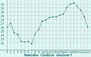 Courbe de l'humidex pour Strasbourg (67)