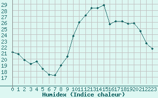 Courbe de l'humidex pour Bziers-Centre (34)