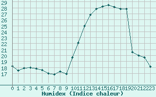 Courbe de l'humidex pour Courcouronnes (91)