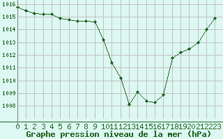 Courbe de la pression atmosphrique pour Brianon (05)