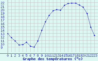 Courbe de tempratures pour Orlans (45)