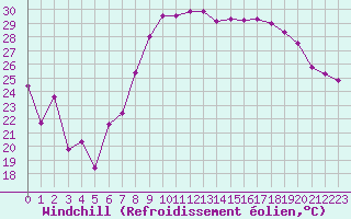 Courbe du refroidissement olien pour Hyres (83)
