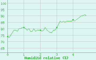 Courbe de l'humidit relative pour Alpe-d'Huez (38)