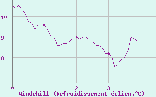 Courbe du refroidissement olien pour Grez-en-Boure (53)