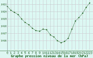 Courbe de la pression atmosphrique pour Aniane (34)