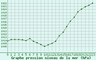 Courbe de la pression atmosphrique pour Clermont de l