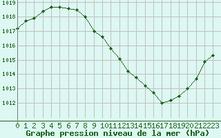 Courbe de la pression atmosphrique pour Saint-Auban (04)