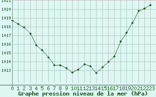 Courbe de la pression atmosphrique pour Ste (34)