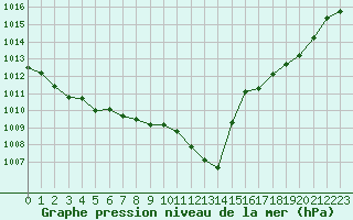 Courbe de la pression atmosphrique pour Ble / Mulhouse (68)