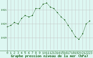 Courbe de la pression atmosphrique pour Biscarrosse (40)