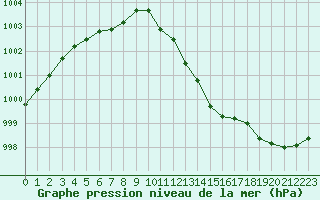 Courbe de la pression atmosphrique pour Le Bourget (93)