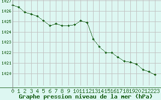 Courbe de la pression atmosphrique pour Renwez (08)