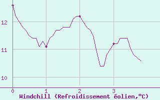 Courbe du refroidissement olien pour Angoulme - Brie Champniers (16)