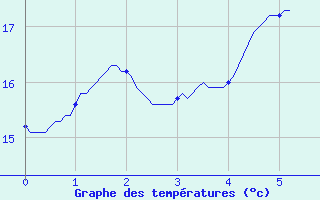 Courbe de tempratures pour Soorts-Hossegor (40)