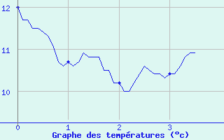 Courbe de tempratures pour Captieux-Retjons (40)