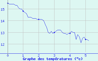 Courbe de tempratures pour Gluiras (07)