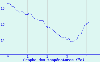 Courbe de tempratures pour Lasseube (64)